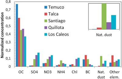 Influence of Particle Composition and Size on the Accuracy of Low Cost PM Sensors: Findings From Field Campaigns